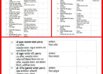 📰 MP में बड़ा प्रशासनिक फेरबदल: 26 IAS अधिकारियों के तबादले, कई जिलों में बदले कलेक्टर