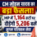 CM मोहन यादव का बड़ा फैसला! MP में 1,164 रूटों पर दौड़ेंगी 5,206 बसें सुगम परिवहन सेवा