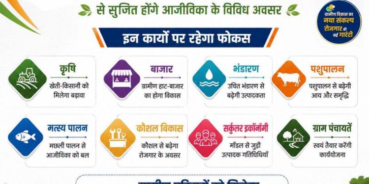 विकसित भारत-जी राम जी योजना से ग्रामीणों को मिलेगी 125 दिन रोजगार की गारंटी 🔳न्यूनतम ग्रामीण मजदूरी 300 रुपये प्रतिदिन निर्धारित, भुगतान में देरी पर प्रतिपूर्ति का प्रावधान