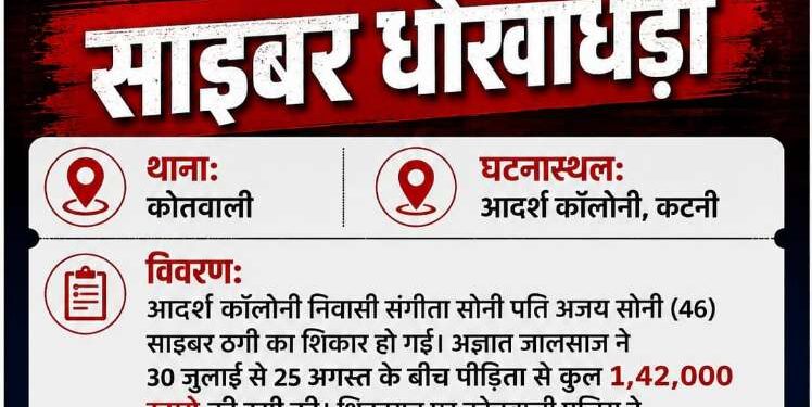 *आदर्श कॉलोनी में महिला साइबर ठगी का शिकार, जालसाज ने उड़ाए ₹1.42 लाख*