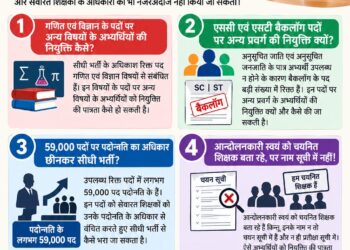 *शिक्षक भर्ती का मामला: रिक्त पदों की संख्या का गणित समझ लो, सब क्लियर हो जाएगा*