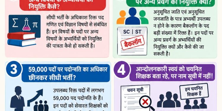 *शिक्षक भर्ती का मामला: रिक्त पदों की संख्या का गणित समझ लो, सब क्लियर हो जाएगा*