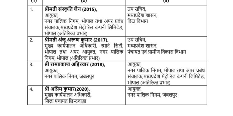 नगर निगम आयुक्त जबलपुर का तबादला, छिंदवाड़ा जिला पंचायत CEO को मिली जिम्मेदारी