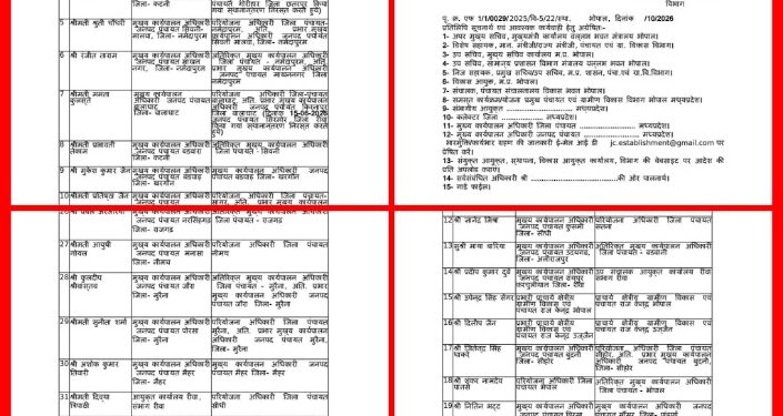 मध्यप्रदेश में पंचायत एवं ग्रामीण विकास विभाग में बड़ा प्रशासनिक फेरबदल! जनपद पंचायत के मुख्य कार्यपालन अधिकारियों के स्थानांतरण और पदोन्नति आदेश जारी